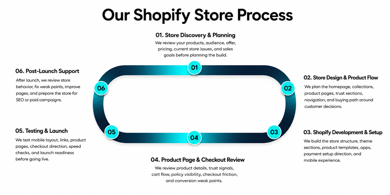 OptraSys Shopify store development process